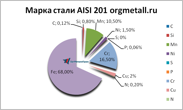  AISI 201   nahodka.orgmetall.ru