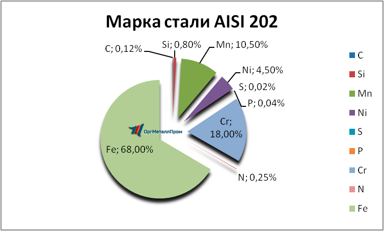   AISI 202   nahodka.orgmetall.ru