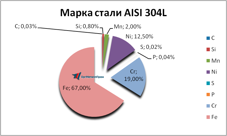   AISI 304L   nahodka.orgmetall.ru
