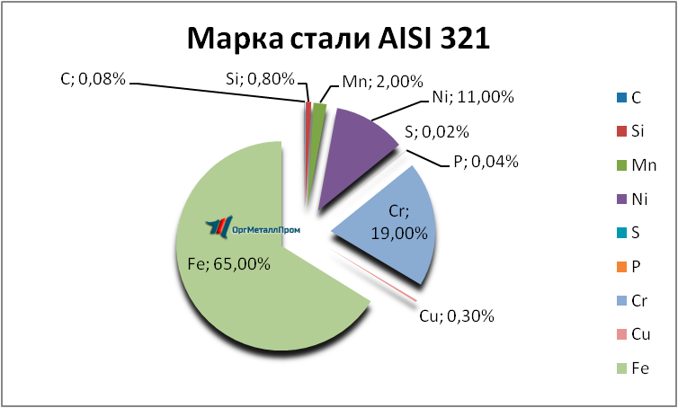   AISI 321     nahodka.orgmetall.ru