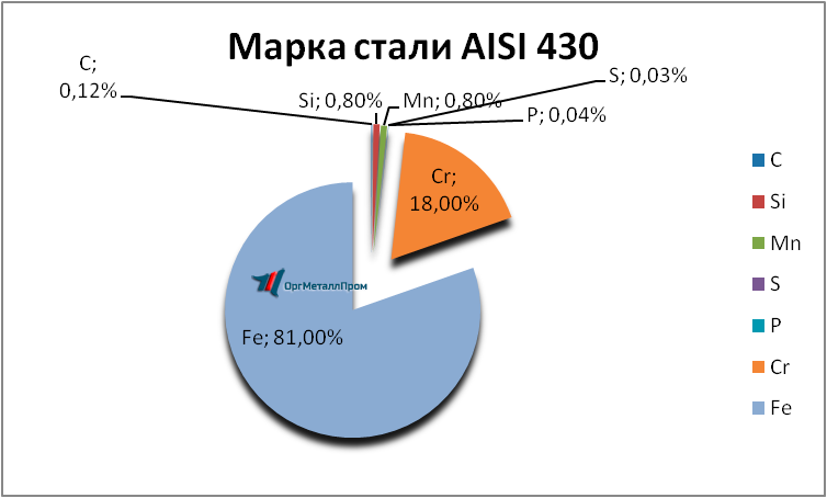   AISI 430 (1217)    nahodka.orgmetall.ru