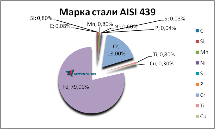   AISI 439   nahodka.orgmetall.ru